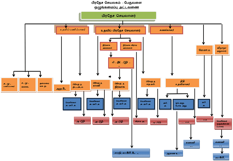 Chart OT